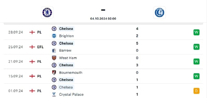 Nhận định Chelsea vs Gent ngày 04/10/2024